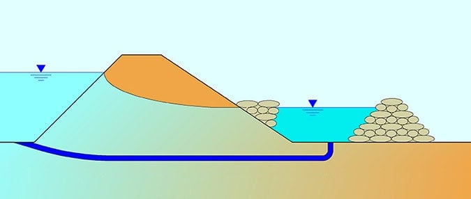 Flutschutz, Sandsackersatzsysteme Hochwasserschutz, Quellkaden, Schlauchlastfilter, Auflastfilter, Deichverteidigung, Grundbruch, Böschungsbruch, Deiche, Sickerwasseraustritt