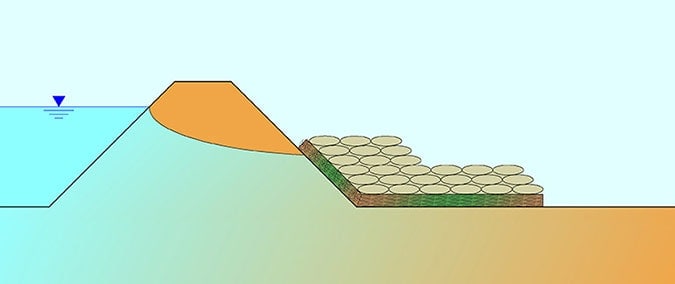Flutschutz, Sandsackersatzsysteme Hochwasserschutz, Quellkaden, Schlauchlastfilter, Auflastfilter, Deichverteidigung, Grundbruch, Böschungsbruch, Deiche, Sickerwasseraustritt